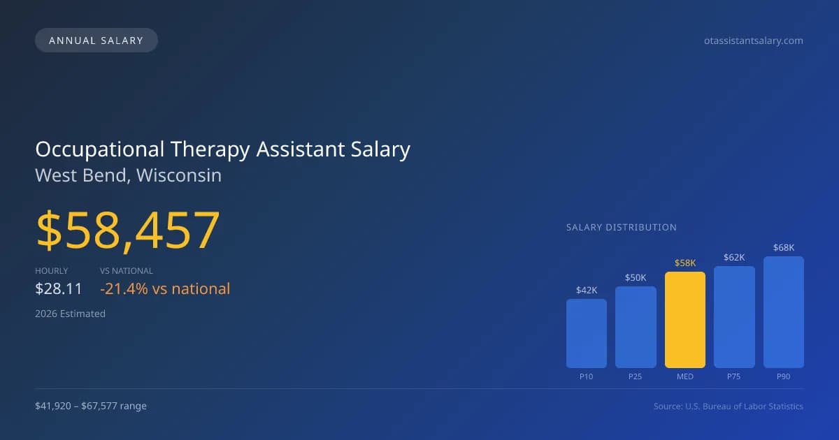 Occupational Therapy Assistant Salary in West Bend, WI โ 2026 est., based on 2025 BLS
