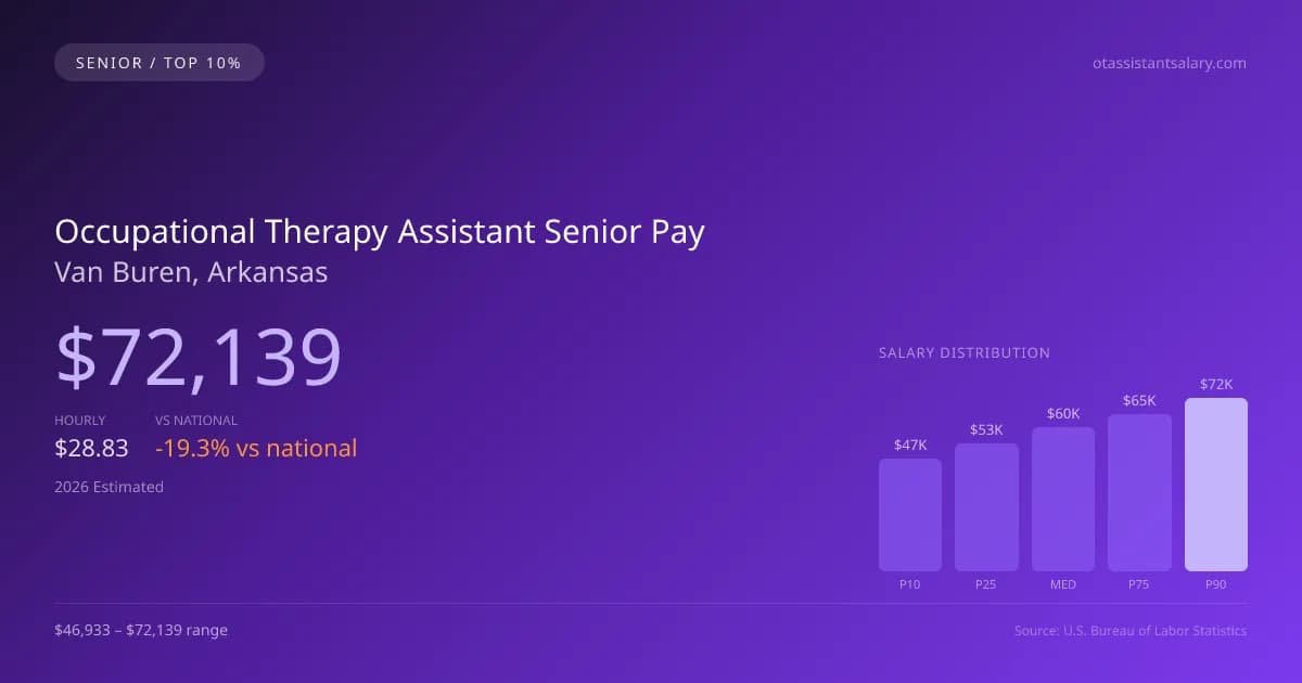 Occupational Therapy Assistant Senior Salary in Van Buren, AR — 2026 est., based on 2025 BLS