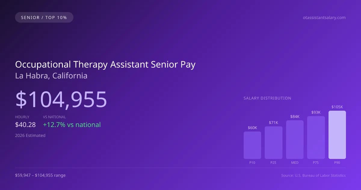 Occupational Therapy Assistant Senior Salary in La Habra, CA — 2026 est., based on 2025 BLS