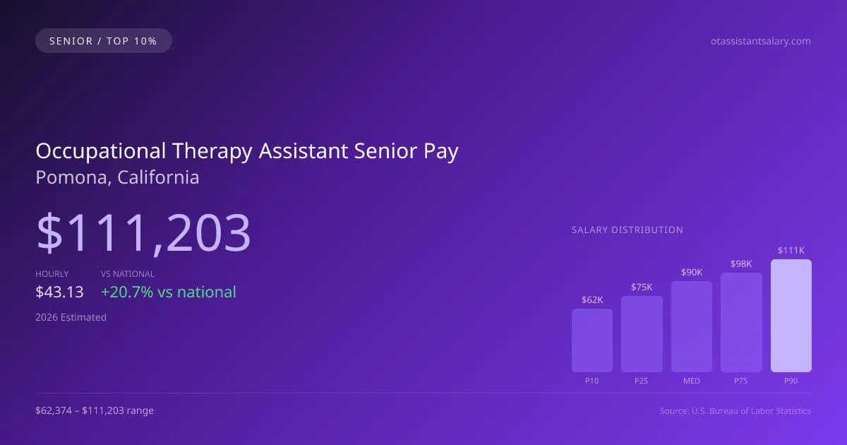 Occupational Therapy Assistant Senior Salary in Pomona, CA — 2026 est., based on 2025 BLS