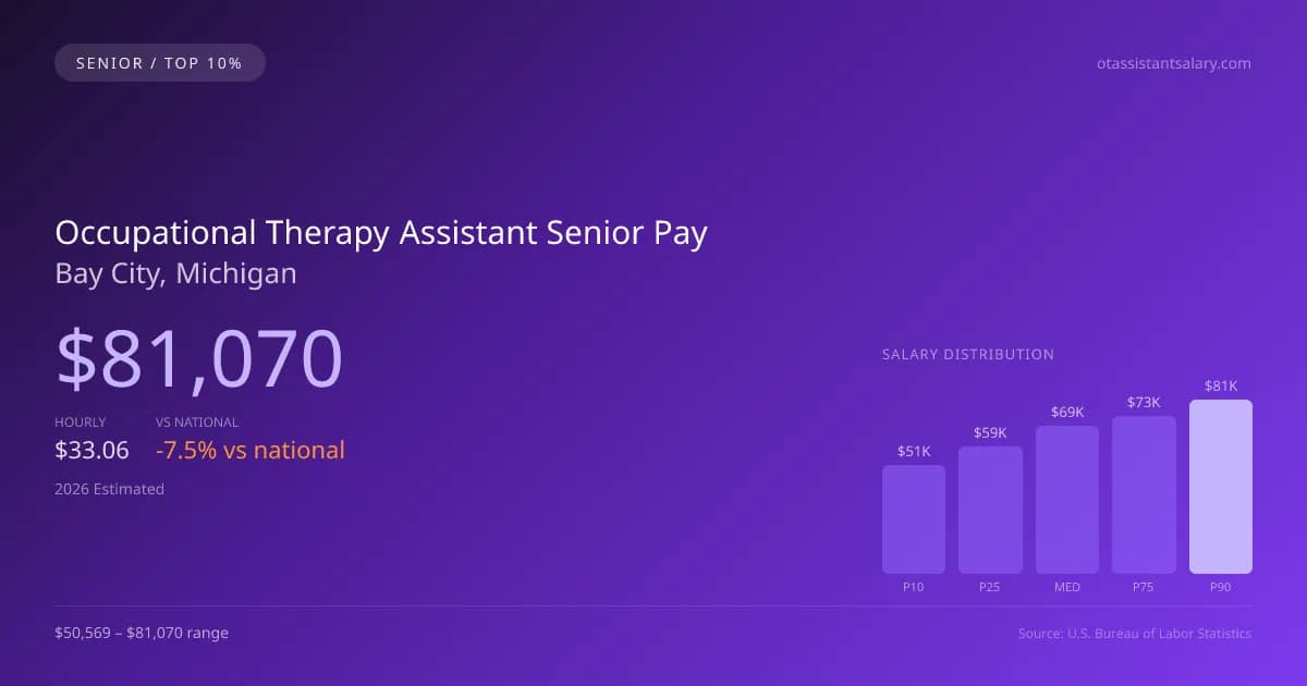 Occupational Therapy Assistant Senior Salary in Bay City, MI — 2026 est., based on 2025 BLS