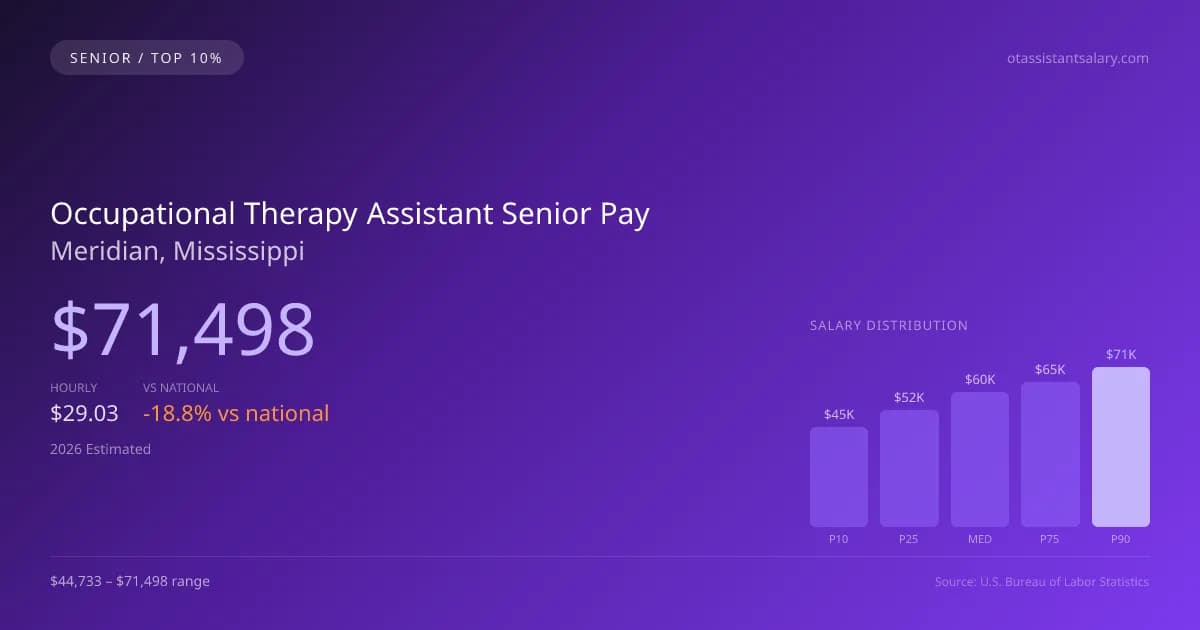 Occupational Therapy Assistant Senior Salary in Meridian, MS — 2026 est., based on 2025 BLS