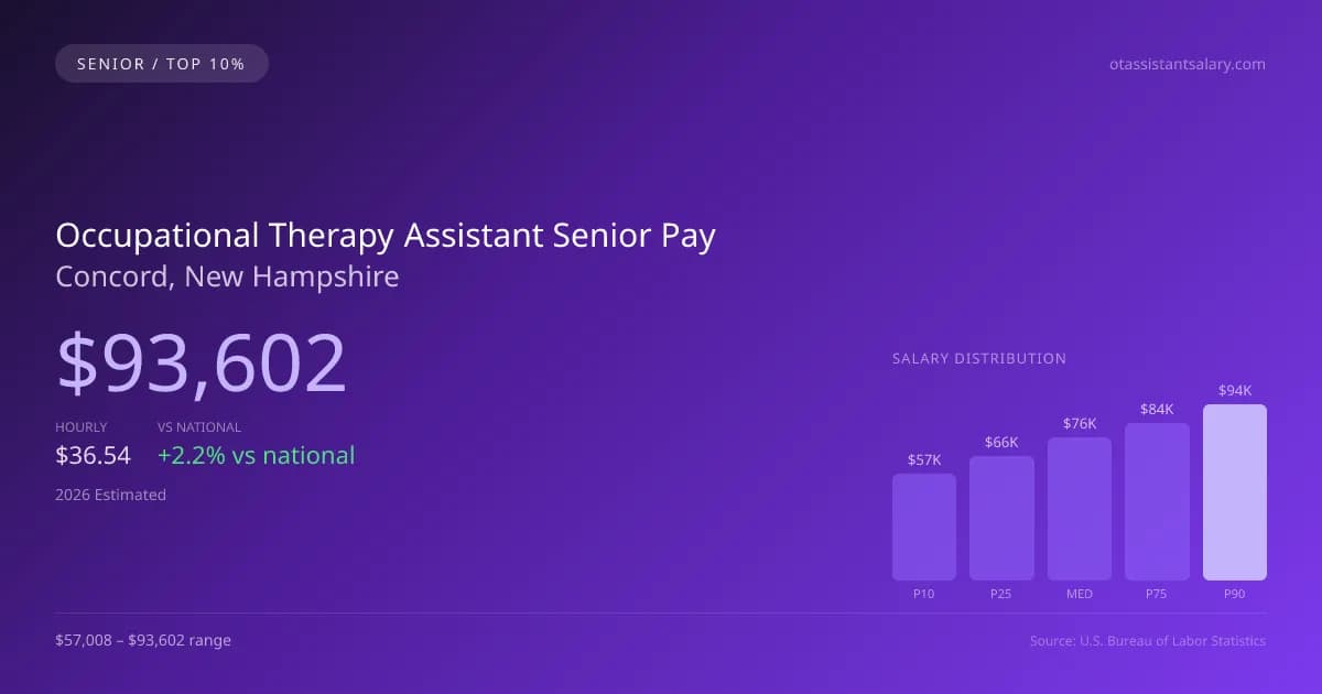 Occupational Therapy Assistant Senior Salary in Concord, NH — 2026 est., based on 2025 BLS