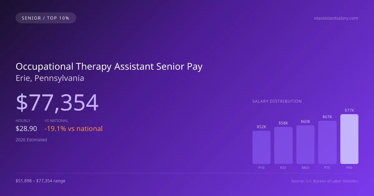 Occupational Therapy Assistant Senior Salary in Erie, PA — 2026 est., based on 2025 BLS