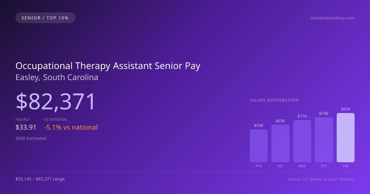 Occupational Therapy Assistant Senior Salary in Easley, SC — 2026 est., based on 2025 BLS