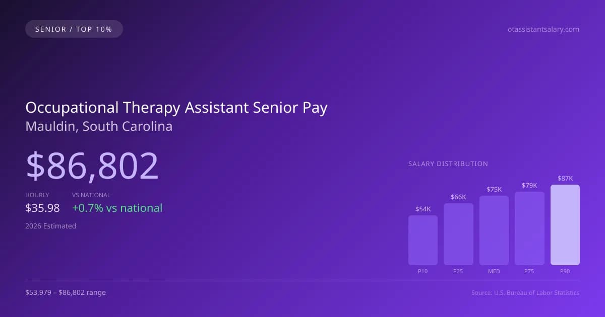 Occupational Therapy Assistant Senior Salary in Mauldin, SC — 2026 est., based on 2025 BLS