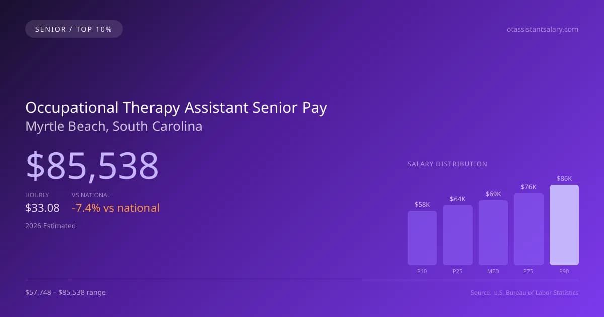 Occupational Therapy Assistant Senior Salary in Myrtle Beach, SC — 2026 est., based on 2025 BLS