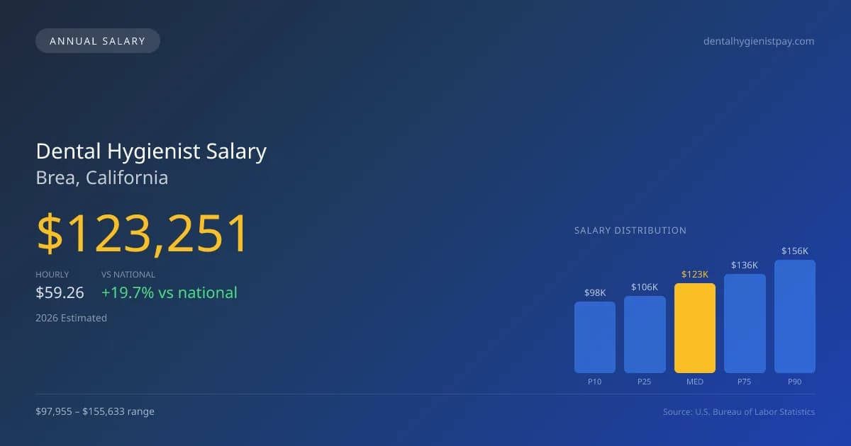 Dental Hygienist Salary in Brea, CA — 2026 est., based on 2025 BLS