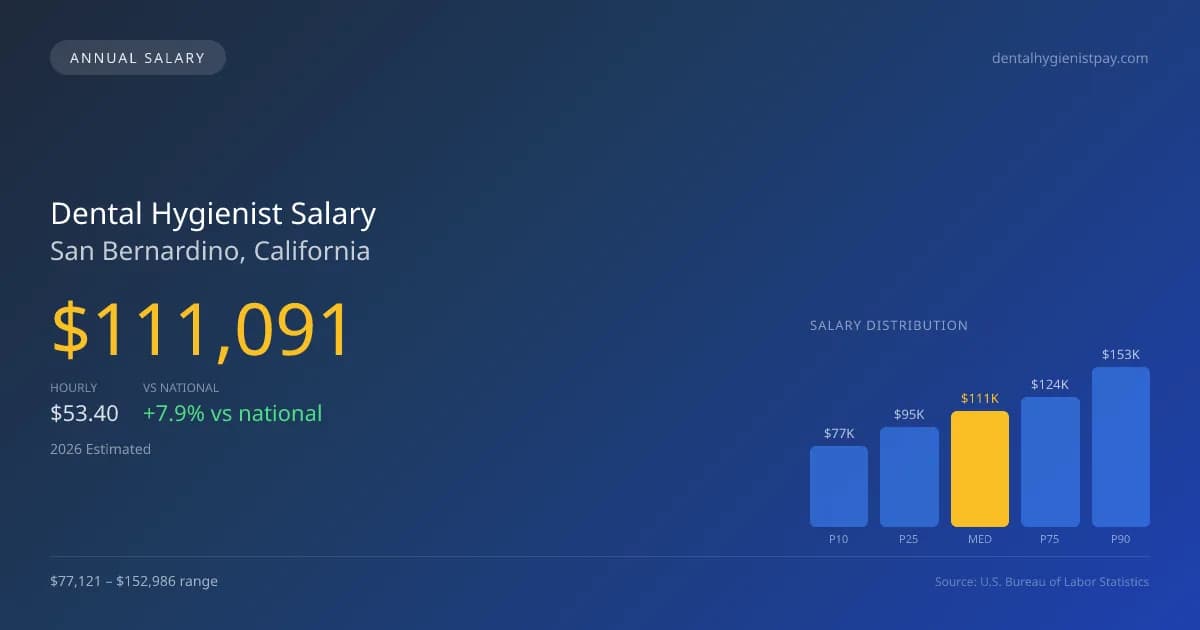 Dental Hygienist Salary in San Bernardino, CA — 2026 est., based on 2025 BLS