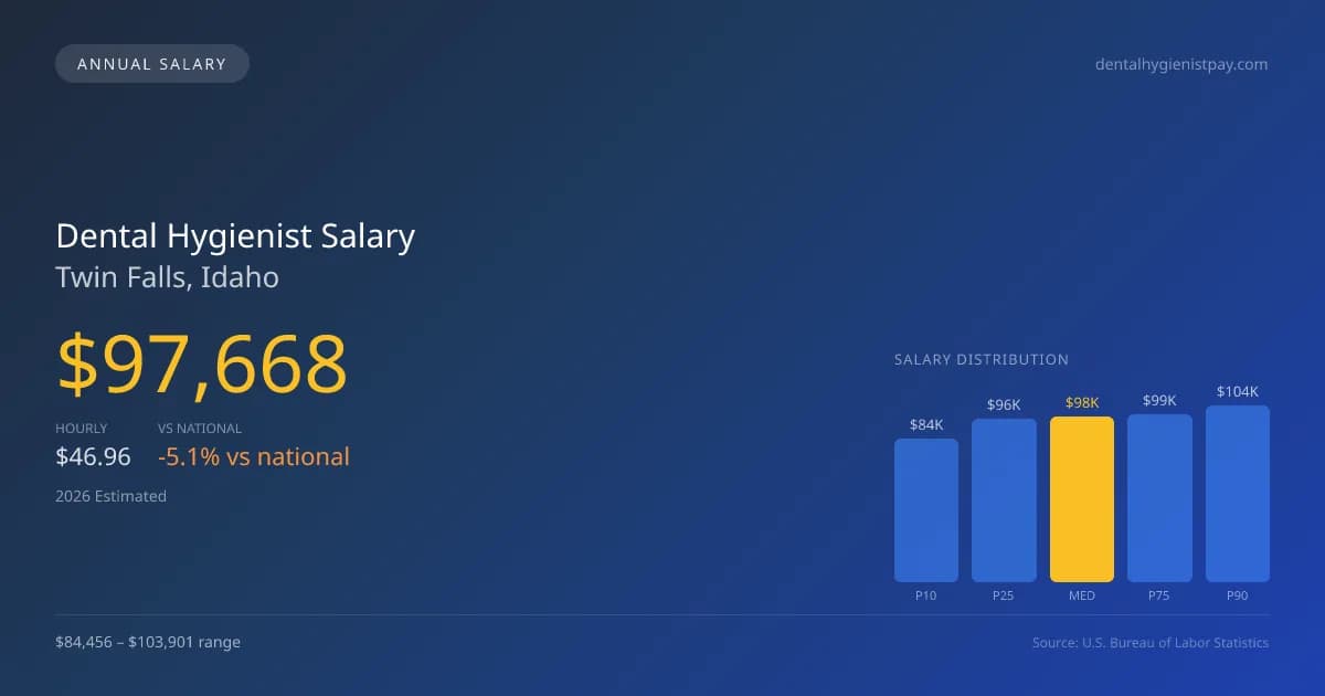 Dental Hygienist Salary in Twin Falls, ID — 2026 est., based on 2025 BLS