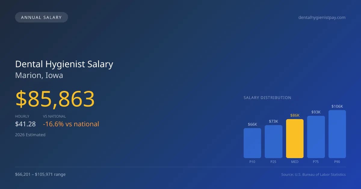 Dental Hygienist Salary in Marion, IA — 2026 est., based on 2025 BLS