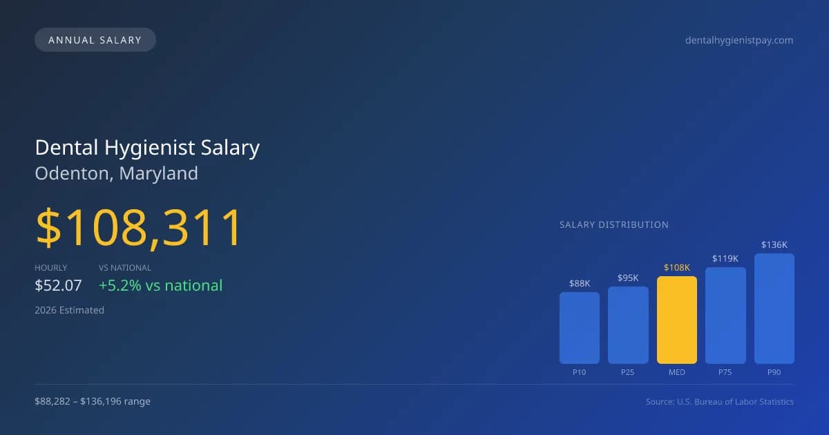 Dental Hygienist Salary in Odenton, MD — 2026 est., based on 2025 BLS