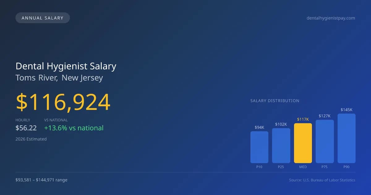 Dental Hygienist Salary in Toms River, NJ — 2026 est., based on 2025 BLS