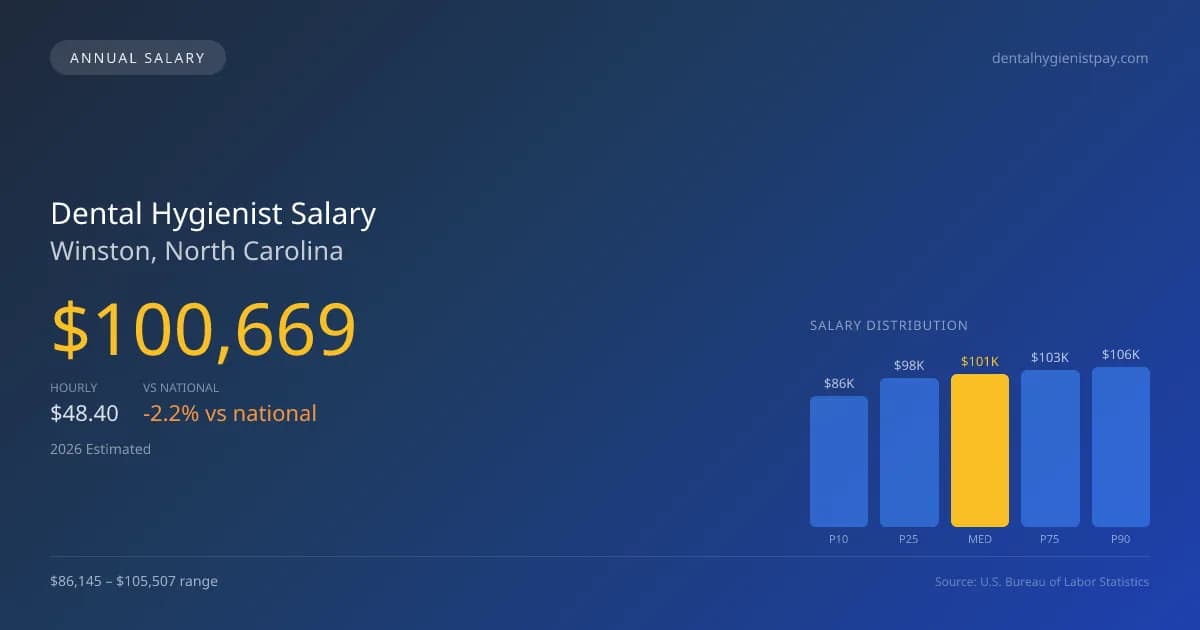 Dental Hygienist Salary in Winston, NC — 2026 est., based on 2025 BLS