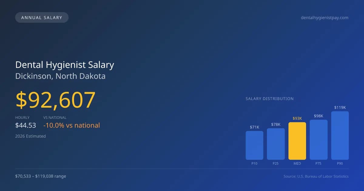 Dental Hygienist Salary in Dickinson, ND — 2026 est., based on 2025 BLS