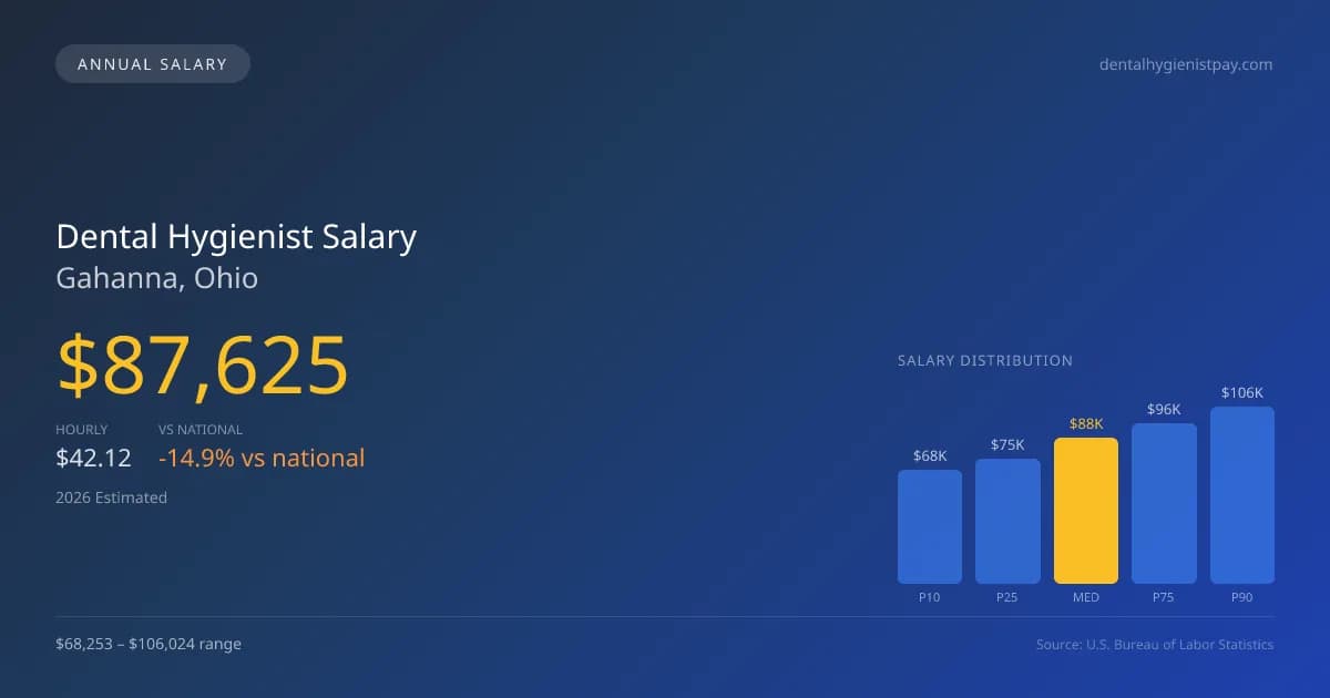 Dental Hygienist Salary in Gahanna, OH — 2026 est., based on 2025 BLS