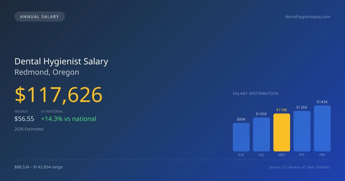 Dental Hygienist Salary in Redmond, OR — 2026 est., based on 2025 BLS