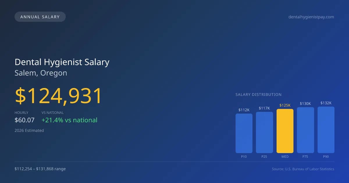 Dental Hygienist Salary in Salem, OR — 2026 est., based on 2025 BLS