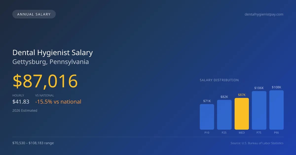 Dental Hygienist Salary in Gettysburg, PA — 2026 est., based on 2025 BLS