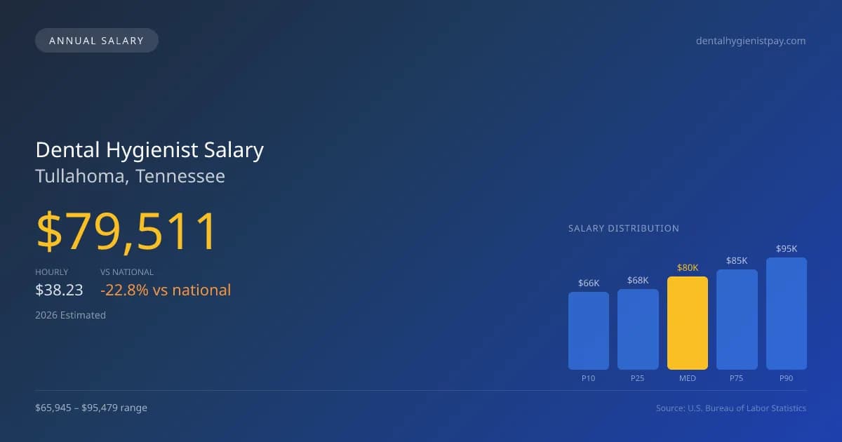 Dental Hygienist Salary in Tullahoma, TN — 2026 est., based on 2025 BLS