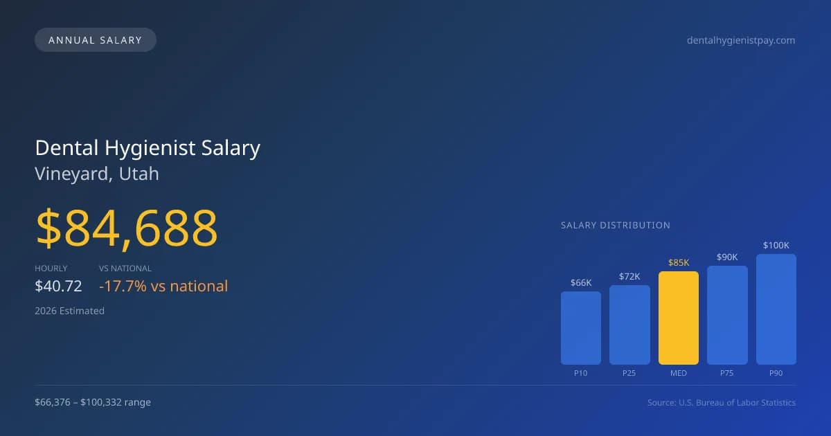 Dental Hygienist Salary in Vineyard, UT โ 2026 est., based on 2025 BLS