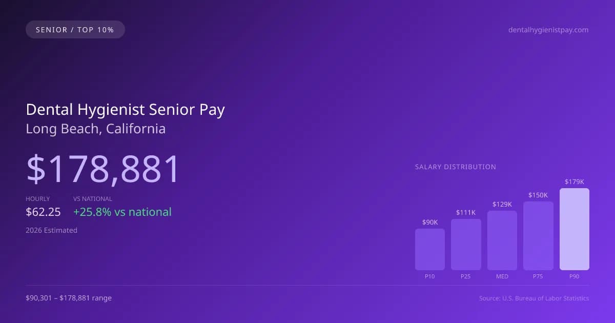 Dental Hygienist Senior Salary in Long Beach, CA — 2026 est., based on 2025 BLS