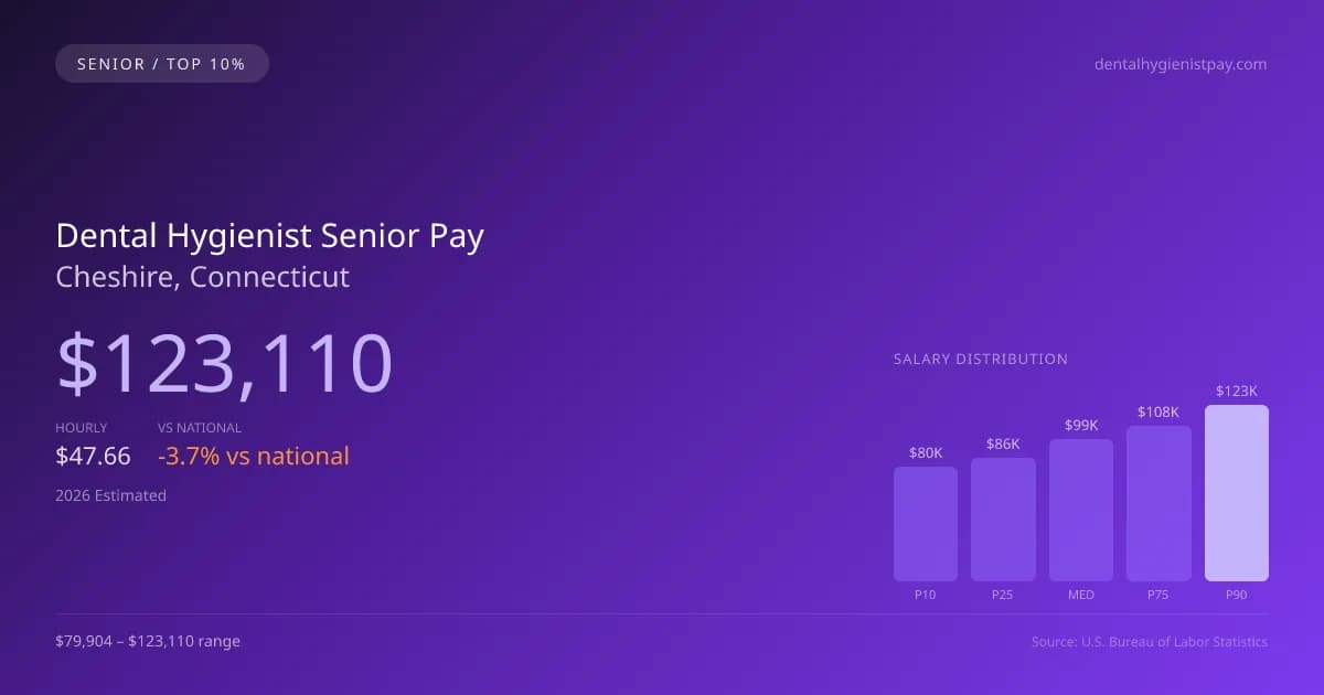 Dental Hygienist Senior Salary in Cheshire, CT — 2026 est., based on 2025 BLS