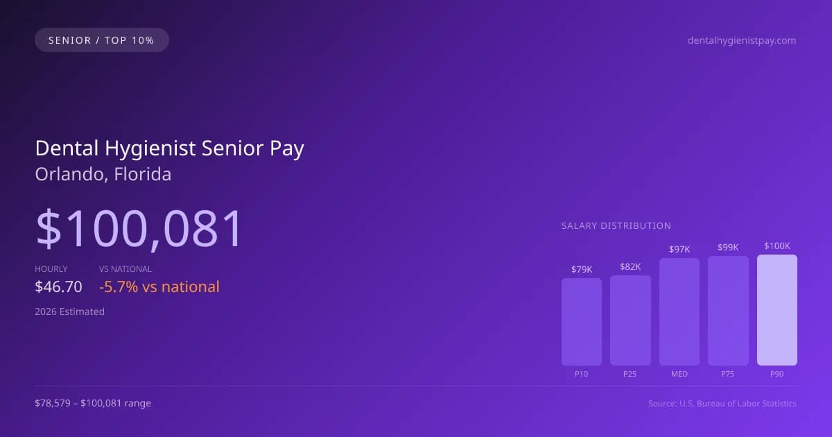 Dental Hygienist Senior Salary in Orlando, FL — 2026 est., based on 2025 BLS