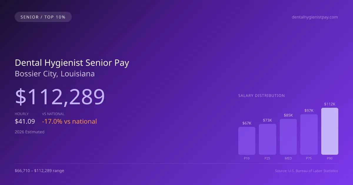 Dental Hygienist Senior Salary in Bossier City, LA — 2026 est., based on 2025 BLS