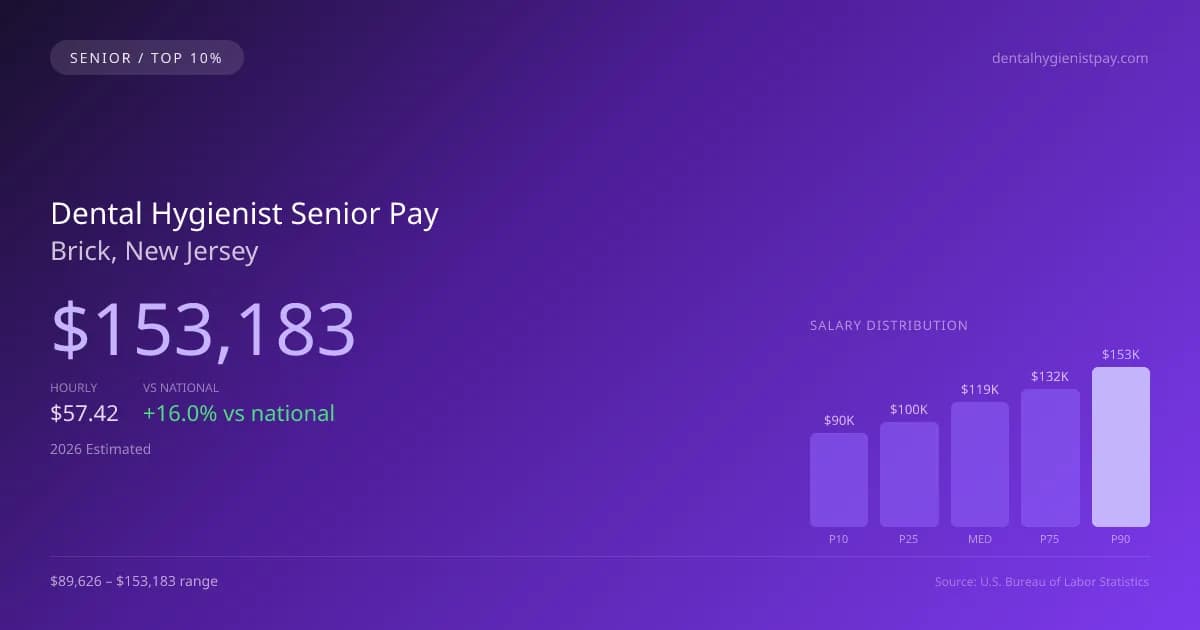 Dental Hygienist Senior Salary in Brick, NJ — 2026 est., based on 2025 BLS
