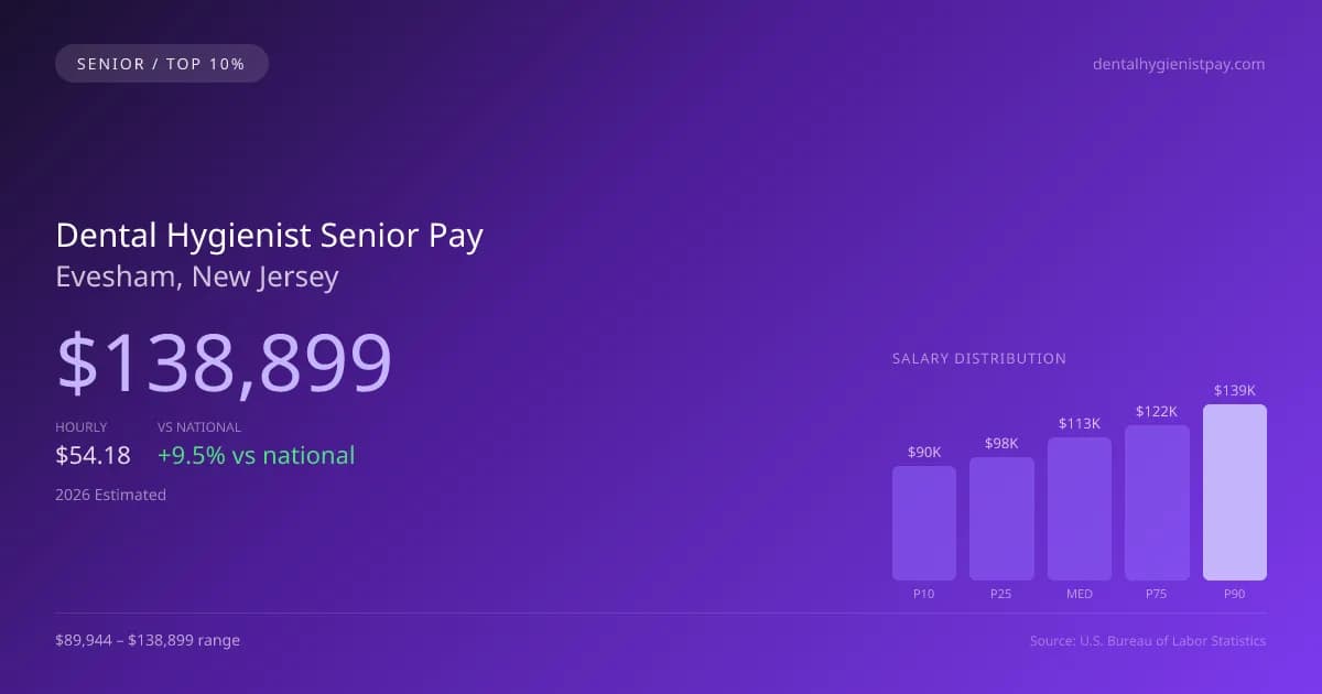 Dental Hygienist Senior Salary in Evesham, NJ — 2026 est., based on 2025 BLS