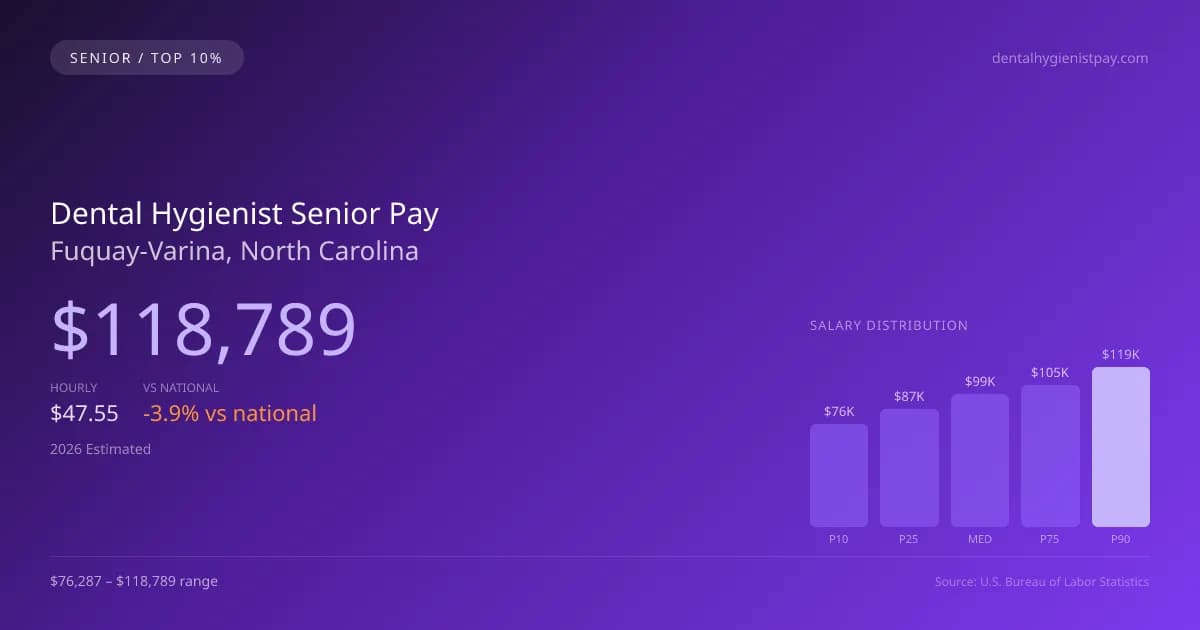 Dental Hygienist Senior Salary in Fuquay-Varina, NC — 2026 est., based on 2025 BLS