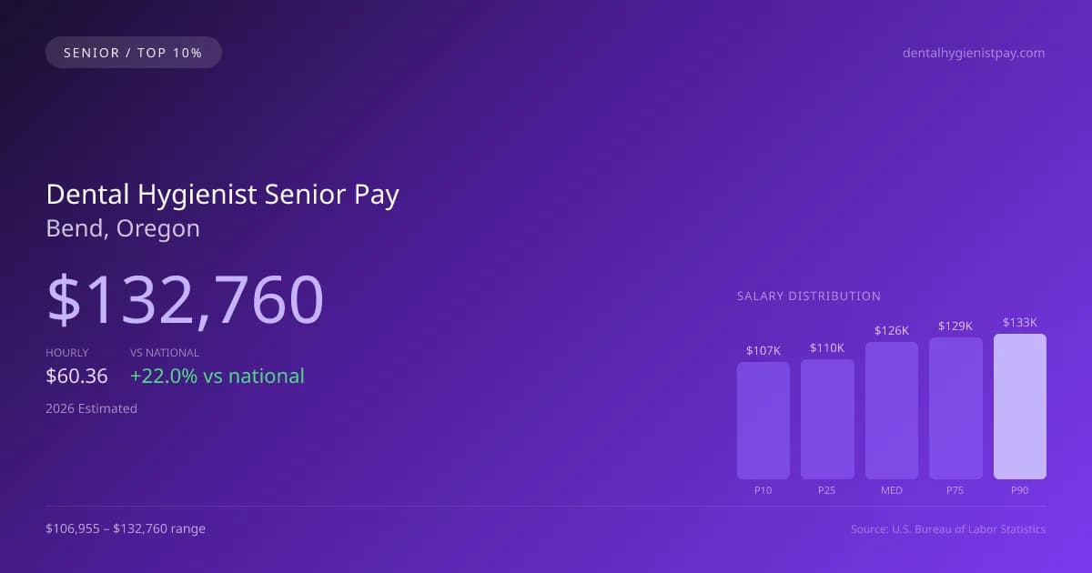 Dental Hygienist Senior Salary in Bend, OR — 2026 est., based on 2025 BLS