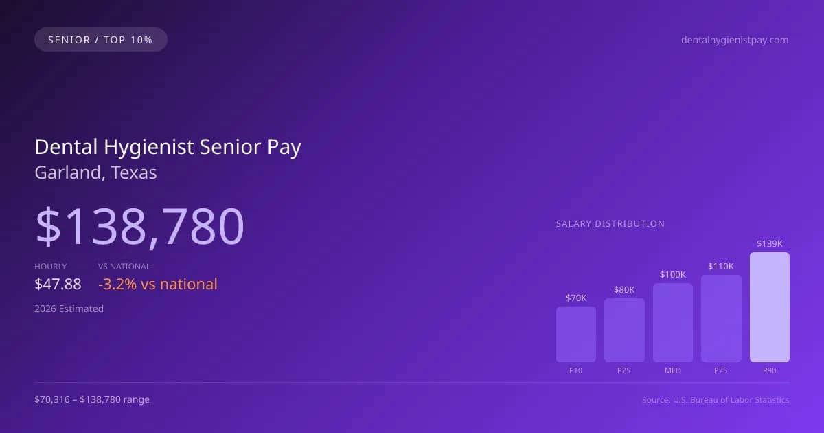 Dental Hygienist Senior Salary in Garland, TX — 2026 est., based on 2025 BLS
