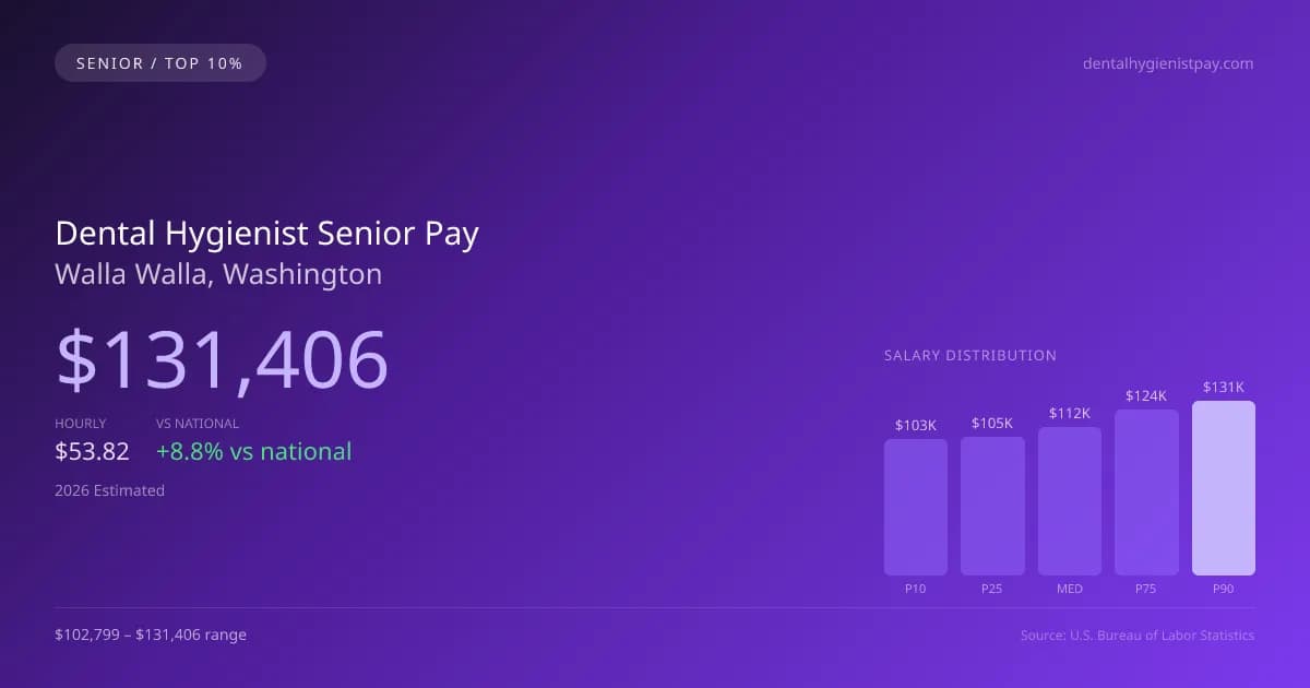 Dental Hygienist Senior Salary in Walla Walla, WA — 2026 est., based on 2025 BLS