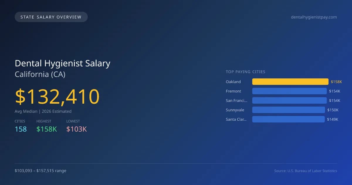 Dental Hygienist Salary in California - 2025 BLS Data Infographic