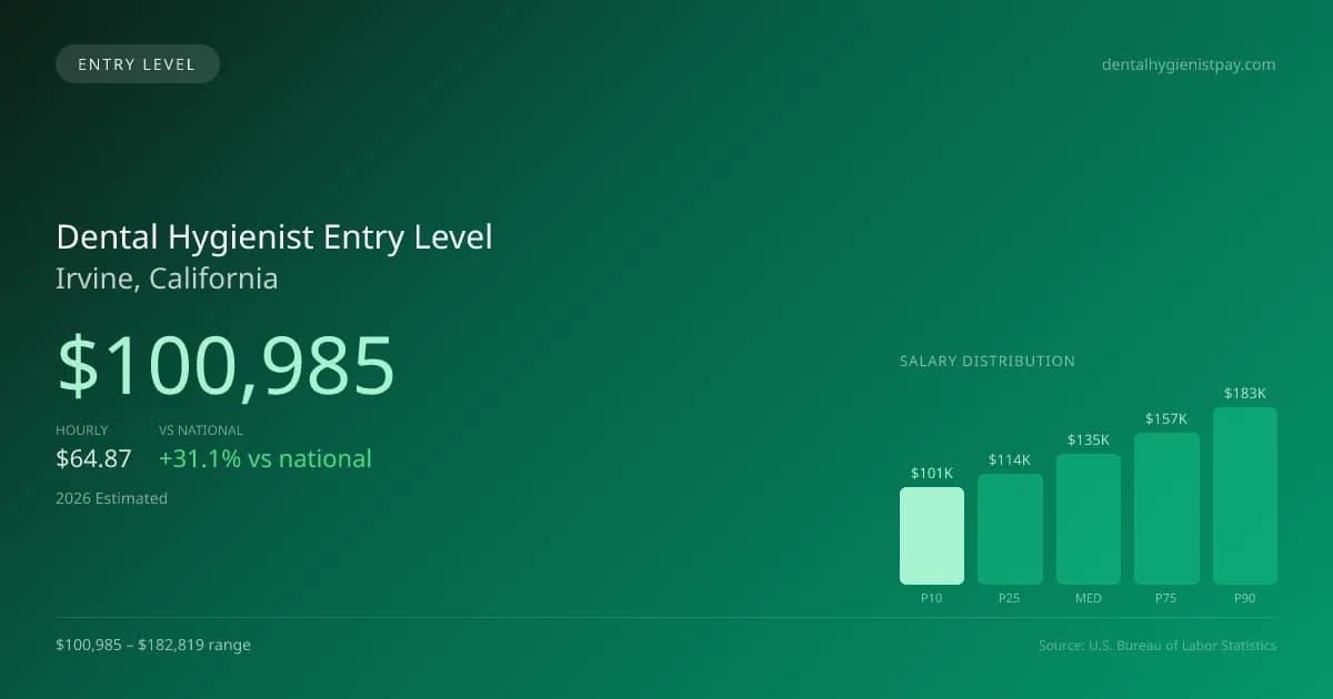 Dental Hygienist Entry Level Salary in Irvine, CA — 2026 est., based on 2025 BLS
