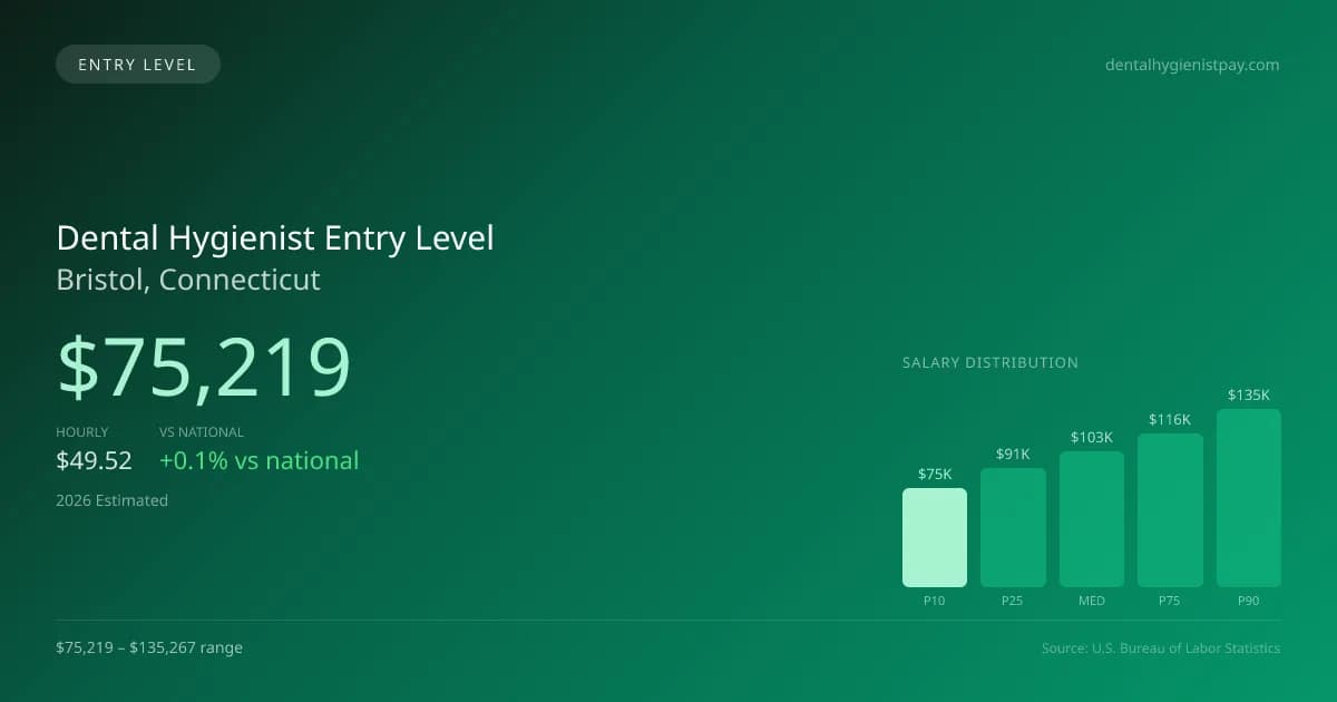 Dental Hygienist Entry Level Salary in Bristol, CT — 2026 est., based on 2025 BLS