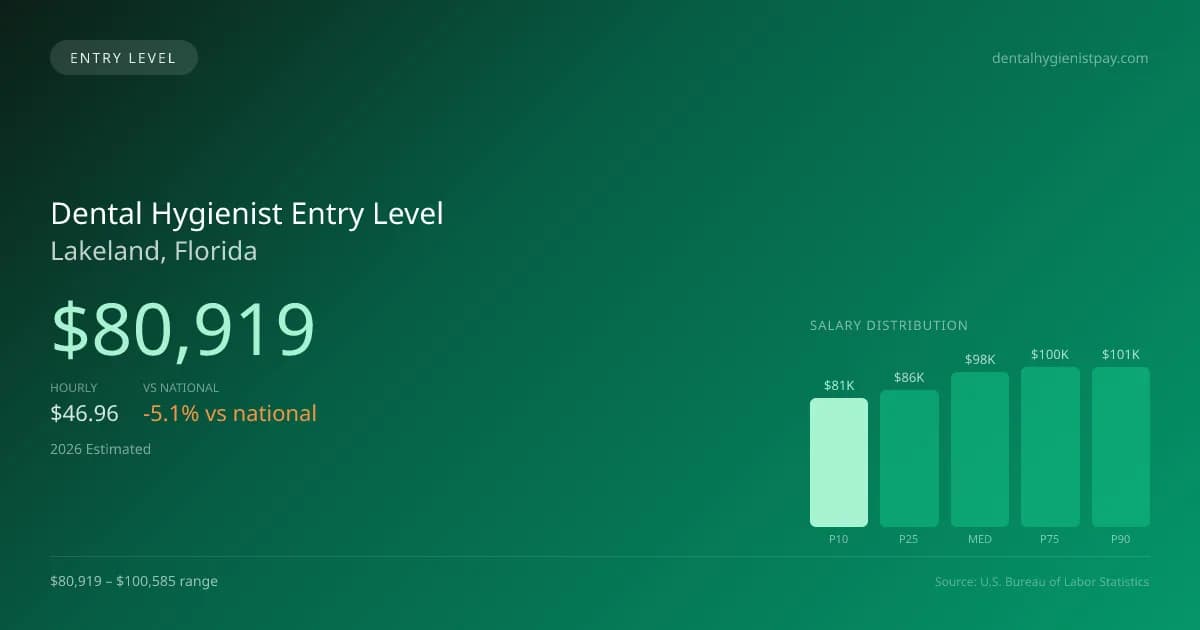 Dental Hygienist Entry Level Salary in Lakeland, FL — 2026 est., based on 2025 BLS