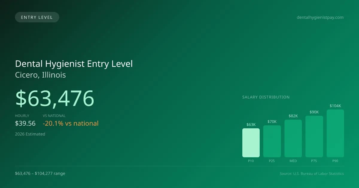 Dental Hygienist Entry Level Salary in Cicero, IL — 2026 est., based on 2025 BLS