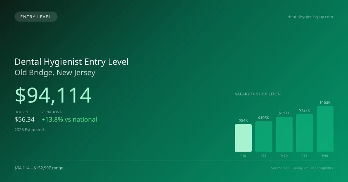 Dental Hygienist Entry Level Salary in Old Bridge, NJ — 2026 est., based on 2025 BLS