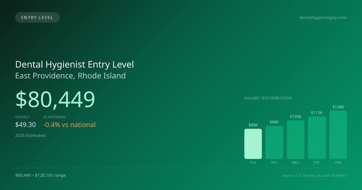 Dental Hygienist Entry Level Salary in East Providence, RI — 2026 est., based on 2025 BLS