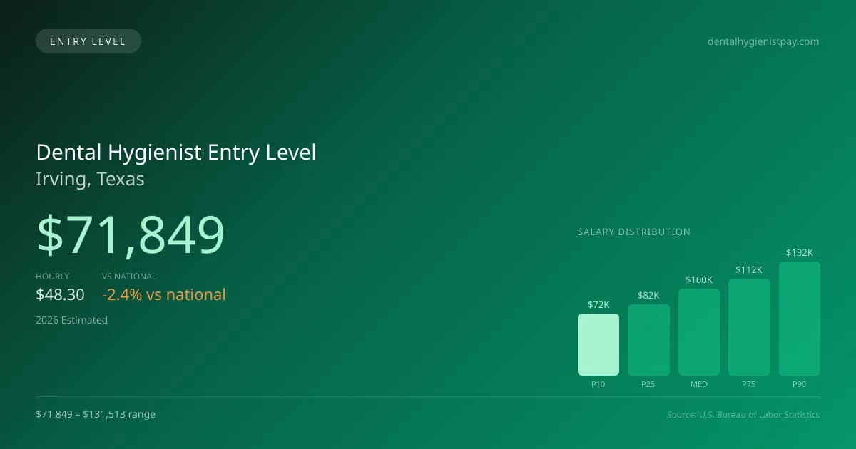 Dental Hygienist Entry Level Salary in Irving, TX — 2026 est., based on 2025 BLS