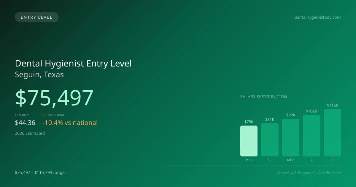 Dental Hygienist Entry Level Salary in Seguin, TX — 2026 est., based on 2025 BLS