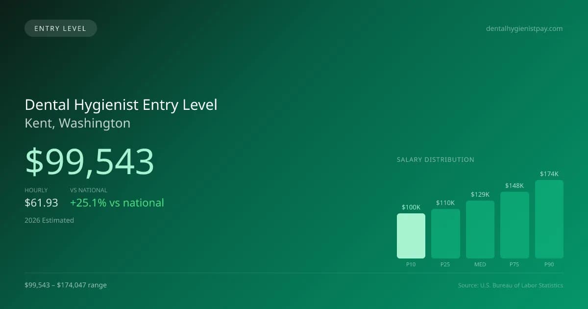 Dental Hygienist Entry Level Salary in Kent, WA — 2026 est., based on 2025 BLS