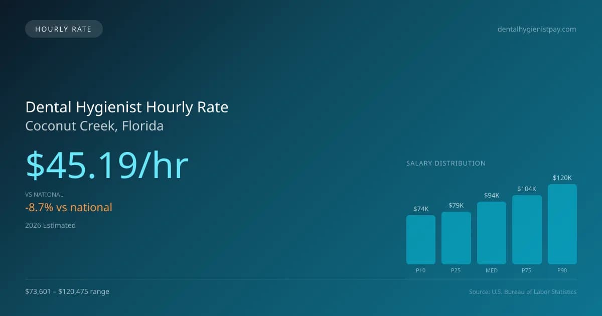 Dental Hygienist Hourly Rate in Coconut Creek, FL — 2026 est., based on 2025 BLS