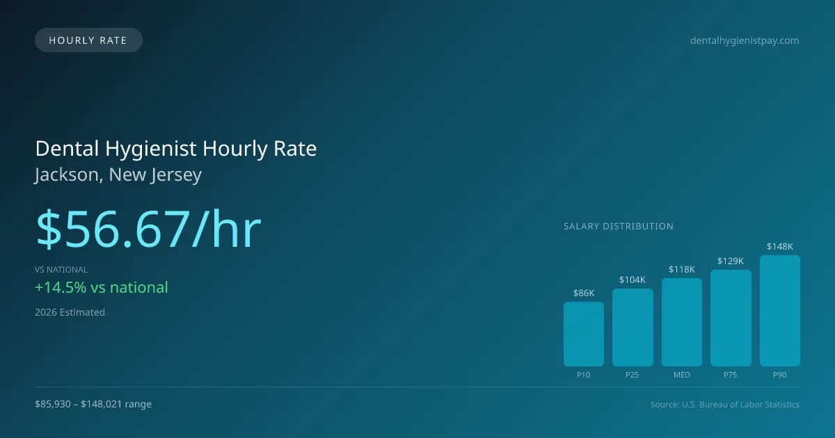 Dental Hygienist Hourly Rate in Jackson, NJ — 2026 est., based on 2025 BLS