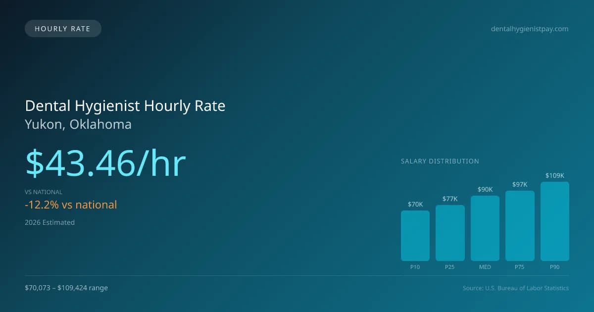 Dental Hygienist Hourly Rate in Yukon, OK — 2026 est., based on 2025 BLS