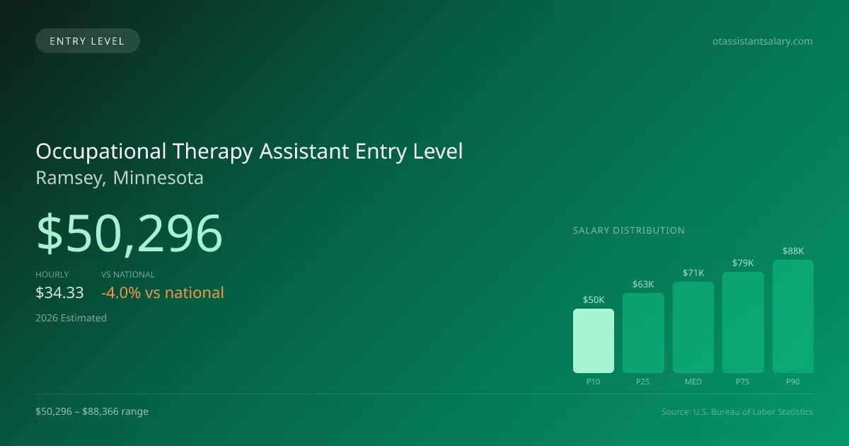 Occupational Therapy Assistant Entry Level Salary in Ramsey, MN — 2026 est., based on 2025 BLS
