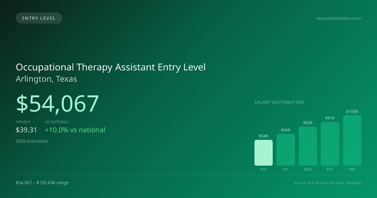 Occupational Therapy Assistant Entry Level Salary in Arlington, TX — 2026 est., based on 2025 BLS